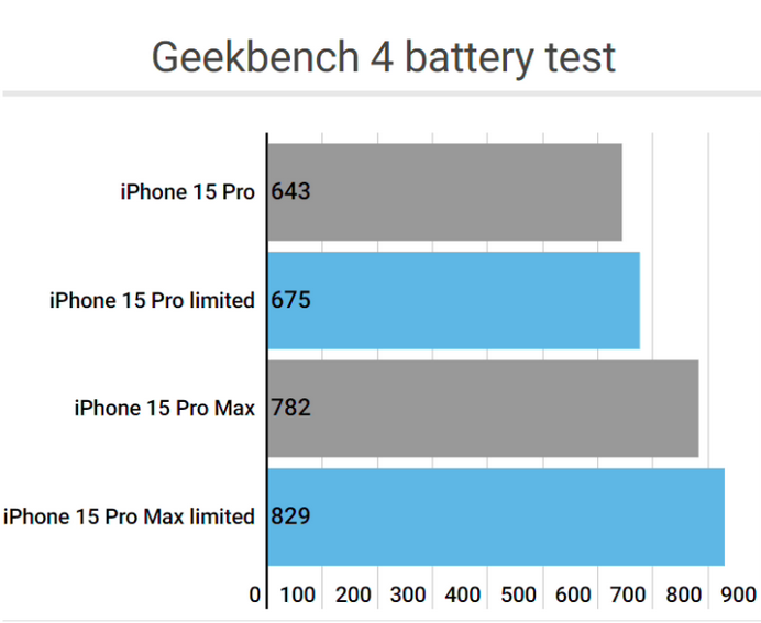 泸县apple维修站iPhone15Pro的ProMotion高刷功能耗电吗