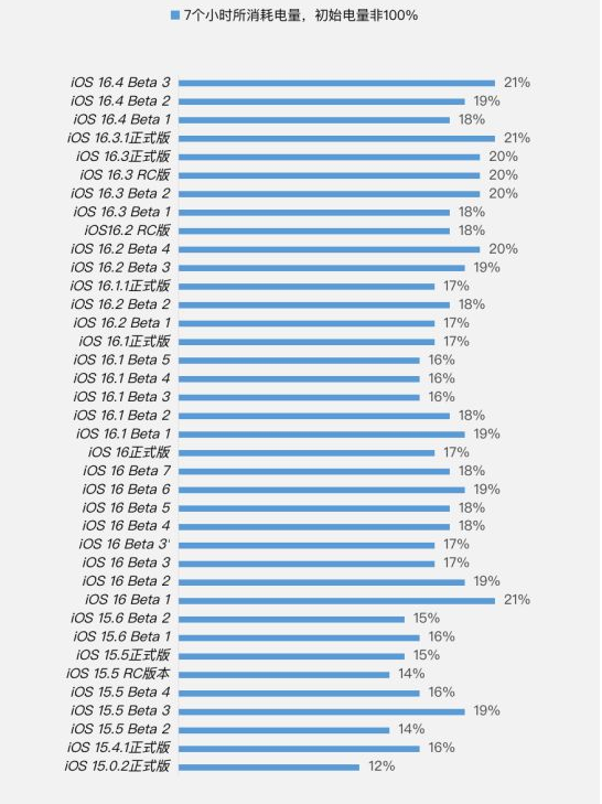 泸县苹果手机维修分享iOS 16.4 Beta 3续航跑分等测试结果汇总 