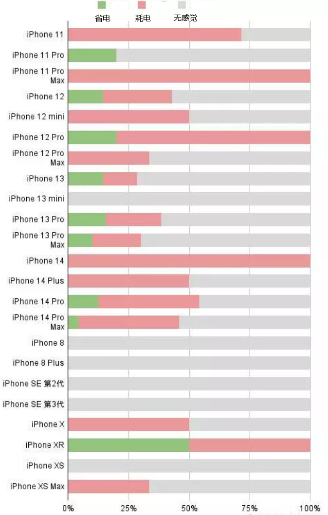 泸县苹果手机维修分享iOS16.2太耗电怎么办？iOS16.2续航不好可以降级吗？ 