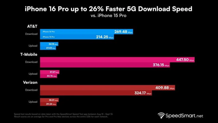 泸县苹果手机维修分享iPhone 16 Pro 系列的 5G 速度 